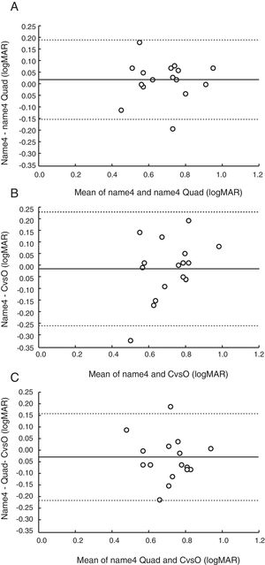 Bland–Altman plots showing the difference of the uncrowded visual acuity measures plotted against the mean. The solid black line shows the mean difference and the dotted lines show the 95% limits of agreement.