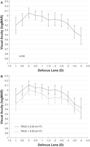 (A) Mean visual acuity defocus curve of the 34 measured eyes. (B) Defocus curves from eyes with near area under the curve (NAUC) higher and lower to 0.48. Vertical bars describe the standard deviation.