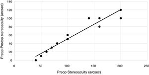 Comparison of change in near stereoacuity with preop near stereoacuity. in group V (anisometropes). The least squares line is characterized by Δx = 0.696x – 18.938 (n = 20, r = 0.965, p < 0.001).