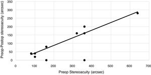 Comparison of change in distance stereoacuity with preop distance stereoacuity. in group I (monocular myopes). The least squares line is characterized by Δx = 0.456x – 3.688 (n = 20, r = 0.877 p < 0.001).