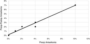 Comparison of change in aniseikonia with preop aniseikonia. in group IV (binocular astigmats). The least squares line is characterized by Δx = 0.679x + 0.001 (n = 20, r = 0.986, p < 0.001).