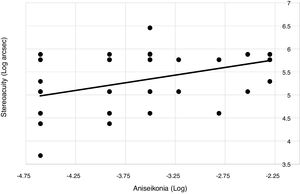 Preop distance stereoacuity and aniseikonia. The results shown correspond to all preop data pooled from groups I–V. The values are natural log transforms of the raw data. The values for aniseikonia are the transformations of the decimal values. The least squares line is characterized by y2 = 0.333x + 6.513 (r = 0.462, n = 76, p < 0.001).