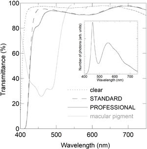 Transmittance spectrum of the three types of filters (plano lenses) and spectrum of human macular pigment taken from the optical density (OD) reported in Werner et al.29 (transmittance=10−OD). Inset: Measured emission spectrum of the white LED lamps used as glare source to measure BCVAglare.