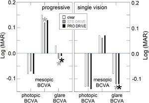 Mean values of measured binocular BCVAphotopic, BCVAmesopic, and BCVAglare for the three types of lenses in PAL group (a) and in SVL group (b). Asterisks indicate that the observed difference compared to clear lens is statistically significant (p<0.05, grey asterisks for STD compared to clear lenses, black asterisks for PRO compared to clear lenses).