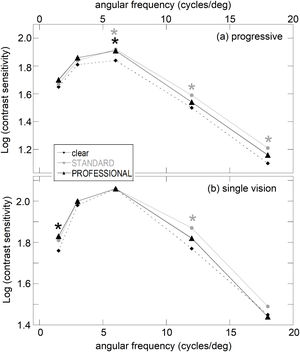 Mean values of binocular contrast sensitivity for the three types in PAL group (a) and in SVL group (b). Asterisks indicate that the observed difference compared to clear lens is statistically significant (p<0.05, grey asterisks for STD compared to clear lenses, black asterisks for PRO compared to clear lenses).
