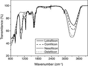 Spectrum of Attenuated Total Reflectance-Fourier transform infrared of all new contact lenses.