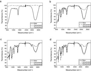 Spectrum of Attenuated Total Reflectance-Fourier transform infrared of the new, dehydrated and rehydrated for a) Nesofilcon A; b) Delefilcon A; c) Lotrafilcon B; d) Comfilcon A.