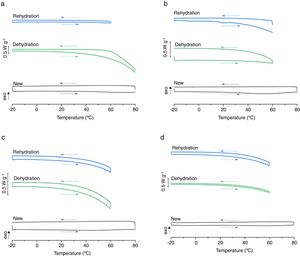 Differential scanning calorimetry cooling and heating thermograms: a) Nesofilcon A; b) Delefilcon A; c) Lotrafilcon B; d) Comfilcon A.