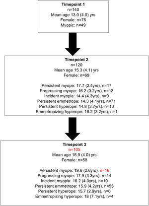 Flow chart illustrating the number of participants and their means age (standard deviation (SD)) at each timepoint.