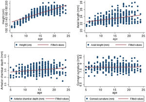 Age (years) and biometry (height, axial length, anterior chamber depth and corneal curvature) for all timepoints combined.