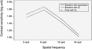 Graph showing contrast sensitivity function with different spatial frequencies.
