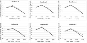 Graph showing baseline and final contrast sensitivity function with different spatial frequencies with contact lenses of different materials.