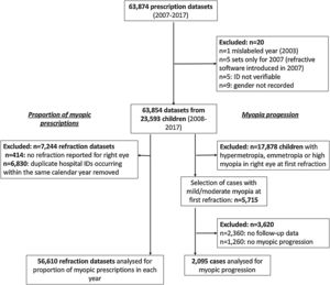 Processing and analysis of prescription data.