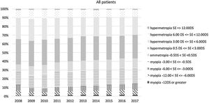 The proportion of children with mild (spherical equivalent less than −3.00D) or moderate myopia (between −3.00D and less than −6.00D) increased from 27% in 2008 and 24% in 2009 to 32% in 2016 and 2017.