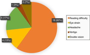 Symptoms of all TBI subjects [n (%)].