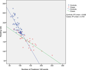 Correlation between the number of fixations per line and reading rate in TBI and controls.
