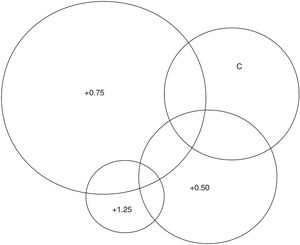 Venn diagram of participants’ subjective lens choice. The size of the circles is proportionate to the number of participants in each category. Note, not shown are the 2 participants who could not decide.