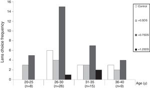 Graph of subjective preference in age-groups for different lens options for the 57 participants who chose one option as preferred.