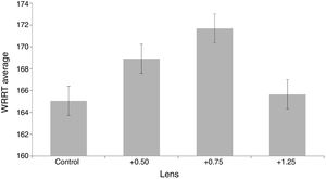 Bar chart illustrating the mean and standard errors of WRRT data for each condition.