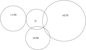 Venn diagram of frequency with which lens participants performed best on the WRRT. Note; not shown is 1 person who read equally under all 4 conditions.