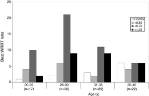 Graph illustrating relationship between lens producing best WRRT performance (excluding ties) and age group.
