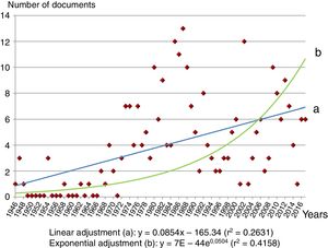 Chronological distribution.