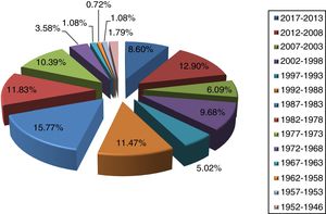 Evolution of the number of documents every five-years period.