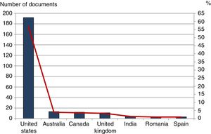 Contributions of most productive countries.