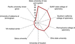 Contribution of different institutions.