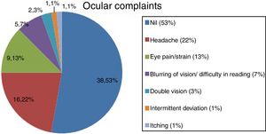 Presenting visual complaints of the subjects.