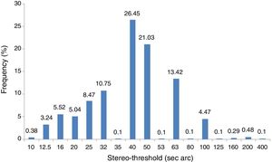 Frequency of stereoacuity values.