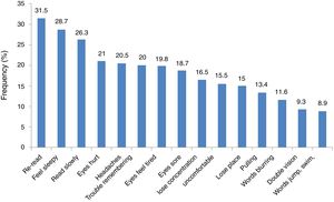 Frequency of CISS (Part 1) symptoms.
