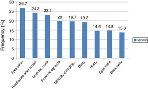 Frequency of non-CISS (Part 2) symptoms.
