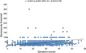 Correlation between stereoacuity threshold and symptoms scores.