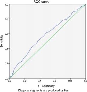 Receiver Operating Characteristics (ROC) Curve for sensitivity and specificity of screening test for Stereoacuity and symptom scores (CISS).