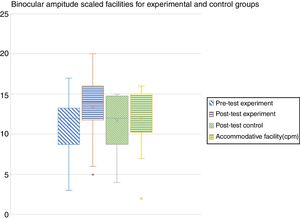 Box and Whisker plot showing changes in mean pre and post-test binocular accommodative facilities for the control and experimental group after 25 min of gaming using a VRD.