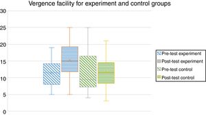Box and Whisker plot showing mean changes (cpm) in vergence facilities in the experimental and control groups after 25 min of gaming using VRD.