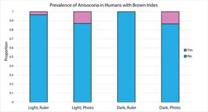 The frequency of anisocoria ≥0.5mm is plotted for two lighting conditions and two measurement techniques. For statistical comparisons, see text.