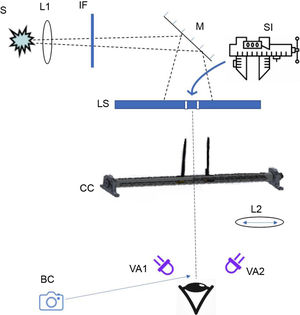 Schematic of the optical system used to measure visual function. S: light source; L1: lens; IF: interference filter (the 403nm or ND filter in some conditions); M: mirror; SI: dedicated digital micrometer measuring the distance between the two light points; LS: light shield (∼114cm from the plane of the eye); CC: calipers; L2: 220nm focal length lens used only during the two-point measurements; VA#: violet activator; BC: bore camera.