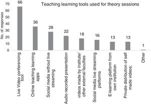 Graph showing the popularity of various online teaching tools for THEORY classes.