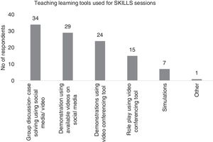 Graph showing the popularity of various online teaching tools for SKILLS sessions.