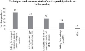 Graph showing techniques used to ensure active involvement of students in online sessions.