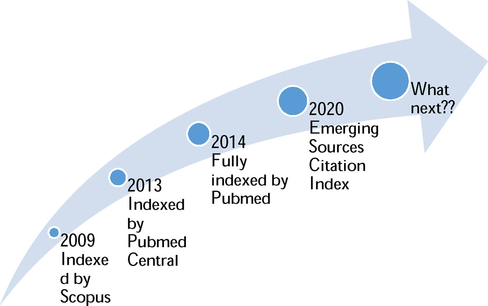 Journal of Optometry in Emerging Sources Citation Index (ESCI) and peer ...