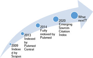 Some of the major indexing milestones achieved by Journal of Optometry.