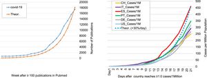 (A): Weekly evolution of publications in Pubmed retrieved with keywords “covid-19” during the 21 weeks after reaching ≥100 publications showing duplication of the number of publications every 3.3 weeks (Theor.). Search for cumulative publications in: https://pubmed.ncbi.nlm.nih.gov/ from January 2019 for (covid-19) AND "(2019/01/30"[Date - Publication]: "2020/moth/day"[Date - Publication]) till July 29th, 2020 when the search was updated. (B): Evolution of new cases during Covid-19 pandemic in several countries during first 21 days adjusted to Day 1 when ≥1case/million was achieved. China data arbitrarily fitted to a population of 125 million. CH: China; IT: Italy; ES: Spain; PT: Portugal; DE: Germany; US: United States of America; Theor: theoretical fitting assumes that new cases duplicate approximately every 3.3 days or an increase of 30% every day.