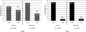 Basal and Final CLDEQ-8 scoring evaluating the risk of developing dry eye (Scoring >12) in the right and left eyes of the CLU (n = 30) after one single night gel-cream application on the right eyelid skin during two weeks. CLDEQ-8: Contact Lens Dry Eye Questionnaire-8; CLU: contact lens users.