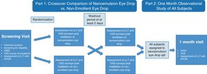 Study design. After baseline assessment, subjects were randomized to the nanoemulsion or non-emollient eye drop for assessment of LLT and symptoms of ocular dryness at various time points after instillation of the eye drop. After a washout period of at least 2 days, the subjects crossed over for assessment with the second eye drop. All subjects then utilized the emollient eye drop four-times daily for 30±2 days and subjects returned for additional assessment.