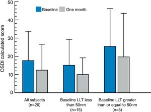 Calculated OSDI scores (±standard deviation) for each study cohort (all subjects, subjects with baseline LLT<50nm, and subjects with baseline LLT ≥50nm) at baseline and at 1-month follow-up after qid use of the nanoemulsion eye drop. The observed change in OSDI for all subjects (n=20) exhibited statistical significance (p=0.03). No significant differences in OSDI score were found for either the low (<50nm LLT at baseline) or high (≥50nm LLT at baseline) cohorts.