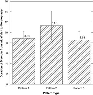 Figure showing the duration of the disorder from initial visit to the time of keratoplasty by pattern type.