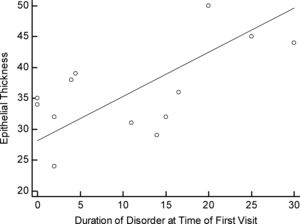 Figure showing the correlation of the duration of the disorder from initial visit to the time of keratoplasty by pattern type.